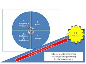 Motivation der X-Konzept Unternehmensberatung dem Barnim für das Land Brandenburg die Gemeinde Wandlitz Ebesrwalde Bernau Prenzlau Oranienburg und das Land Berlin. Motivation des Existenzgründers, der Gründerin und der Unternehmensberatung X-Konzept dargestellt am Beispiel eines PDCA Zyklus nach Deming.