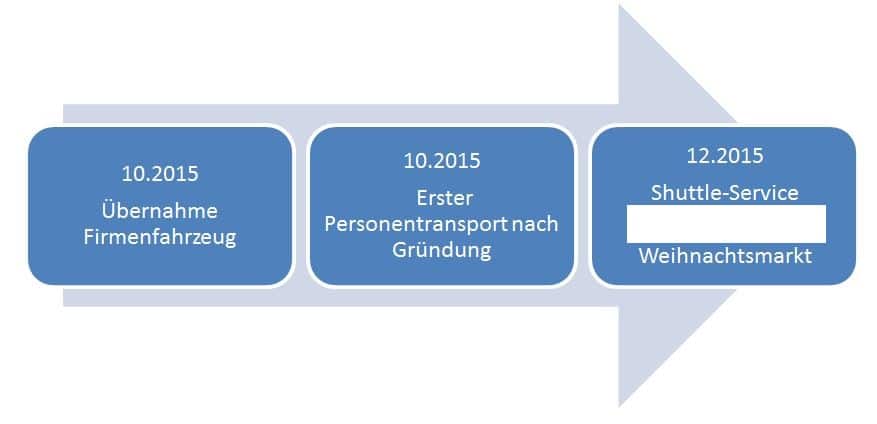 So oder ähnlich könnten die Meilensteine in eurem Businessplan aussehen. 