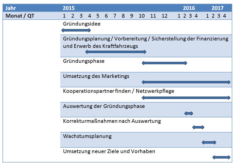 Realisierungsfahrplan für Gründungen im Personentransport.