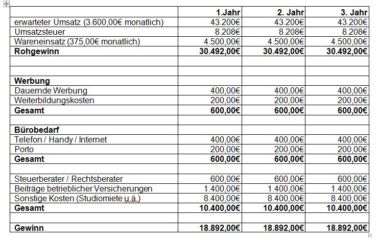 Umsatz Und Rentabilitatsvorschau Vorlage - tippsvorlage ...