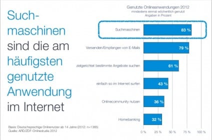 Suchmaschinen sind die meistgenutzte Onlineanwendung. Quelle ARD/ZDF |Bild: Sistrix 